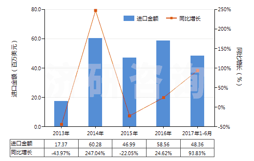 2013-2017年6月中國石英(天然砂除外)(HS25061000)進口總額及增速統(tǒng)計